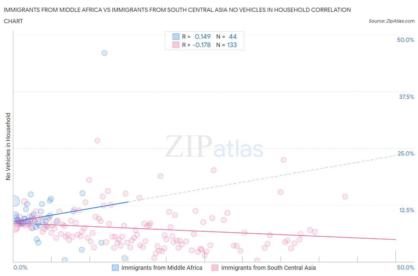 Immigrants from Middle Africa vs Immigrants from South Central Asia No Vehicles in Household
