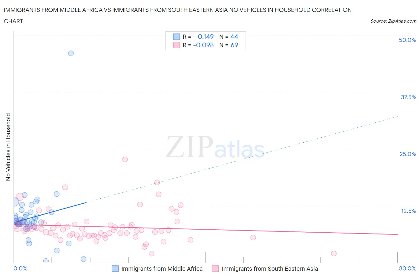 Immigrants from Middle Africa vs Immigrants from South Eastern Asia No Vehicles in Household