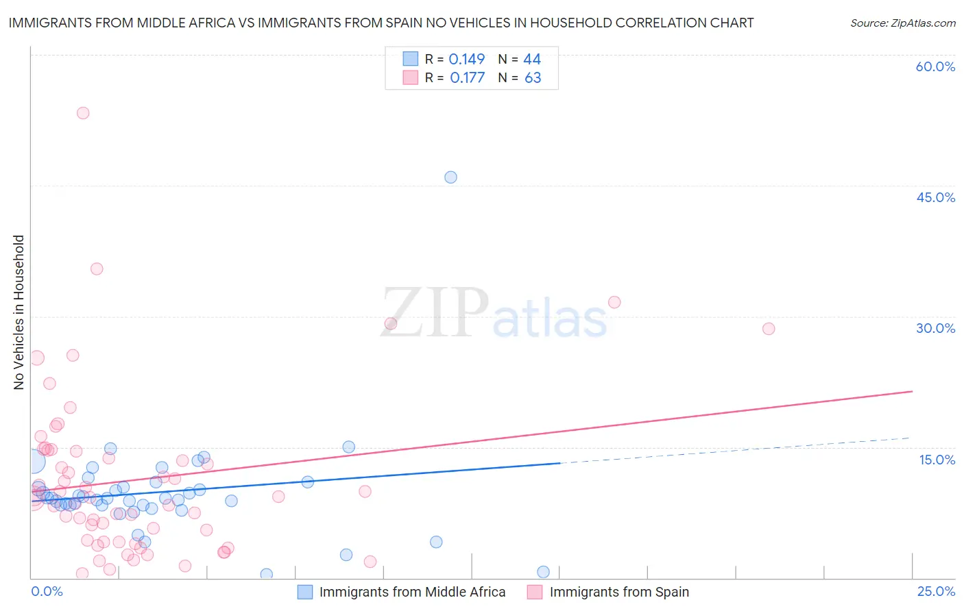Immigrants from Middle Africa vs Immigrants from Spain No Vehicles in Household