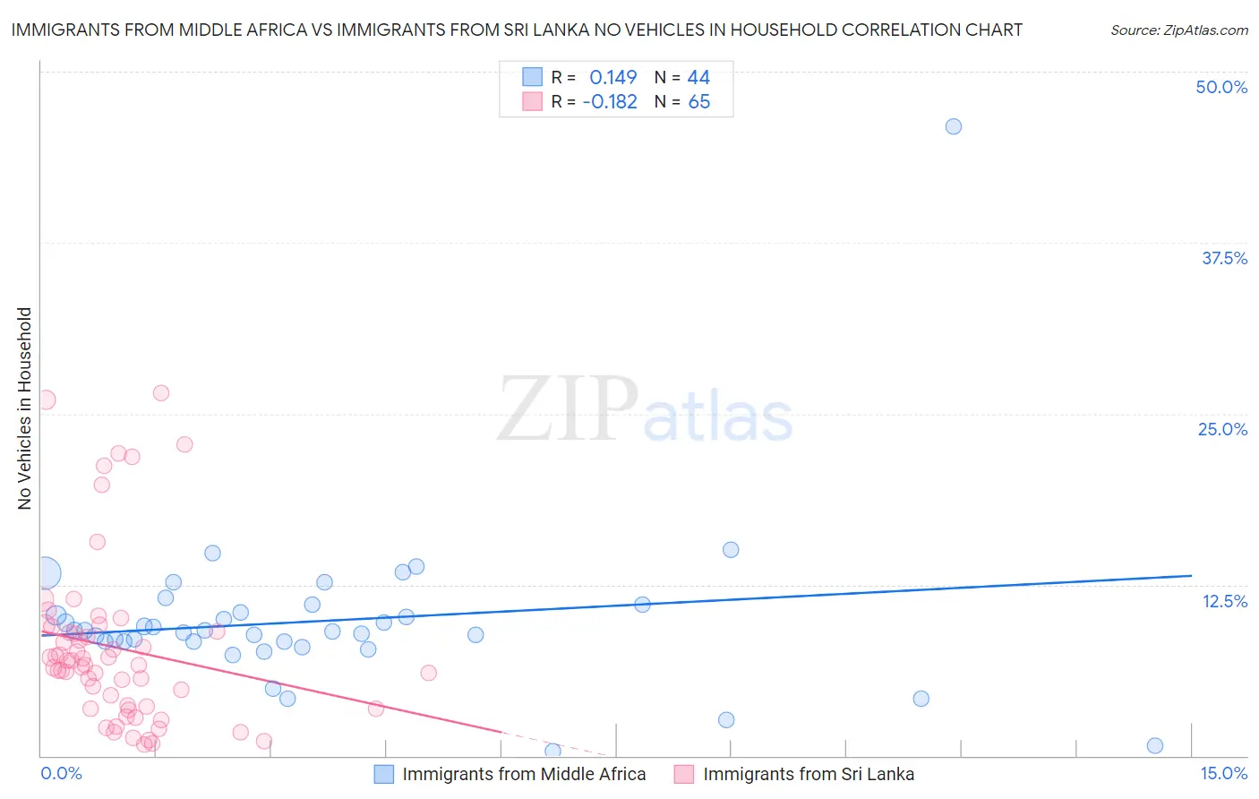 Immigrants from Middle Africa vs Immigrants from Sri Lanka No Vehicles in Household