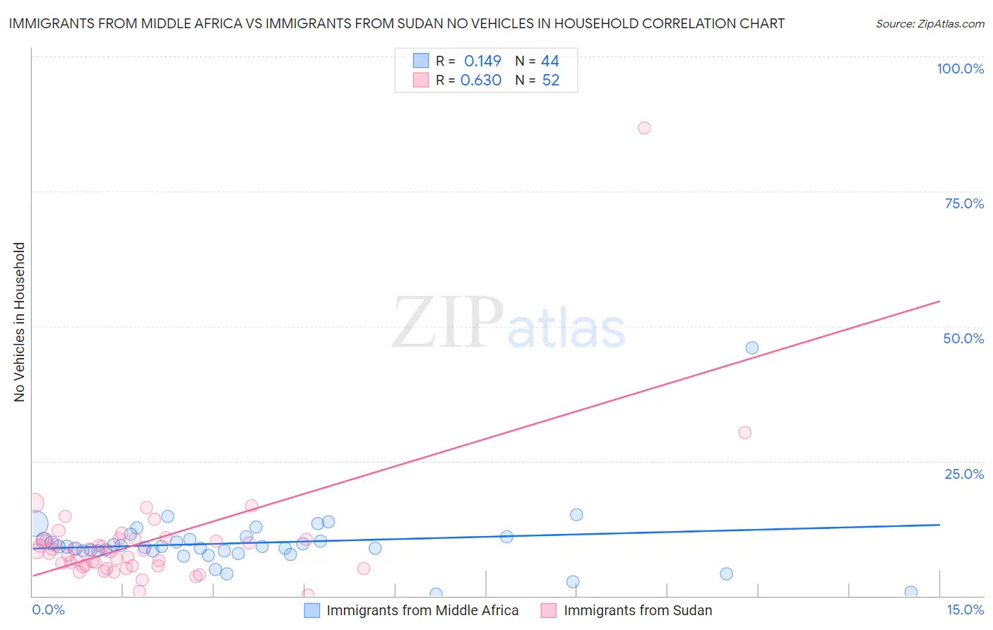 Immigrants from Middle Africa vs Immigrants from Sudan No Vehicles in Household