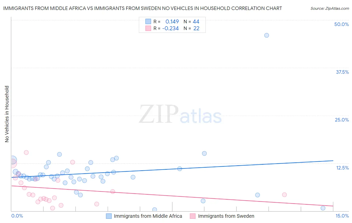 Immigrants from Middle Africa vs Immigrants from Sweden No Vehicles in Household