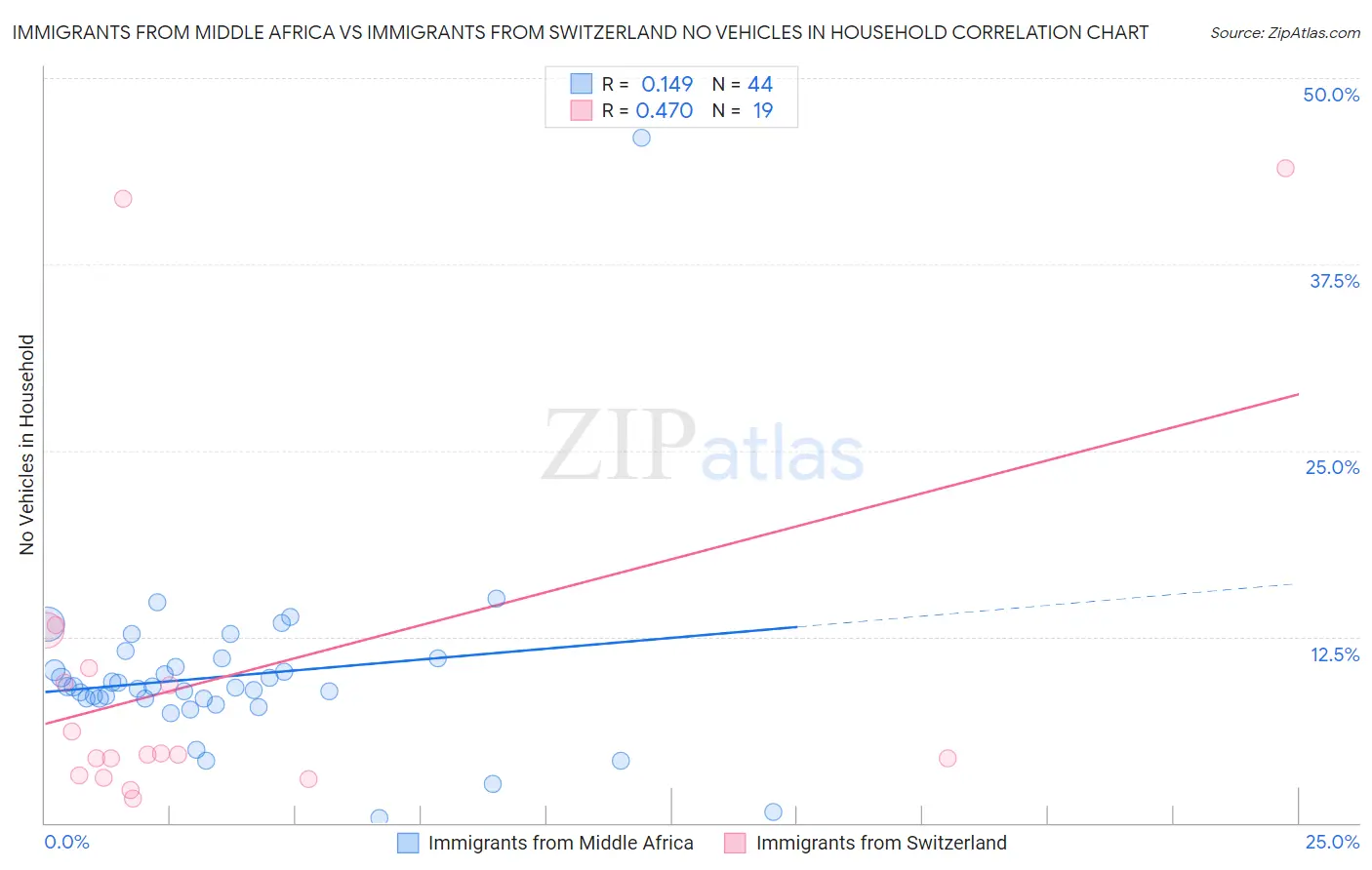 Immigrants from Middle Africa vs Immigrants from Switzerland No Vehicles in Household
