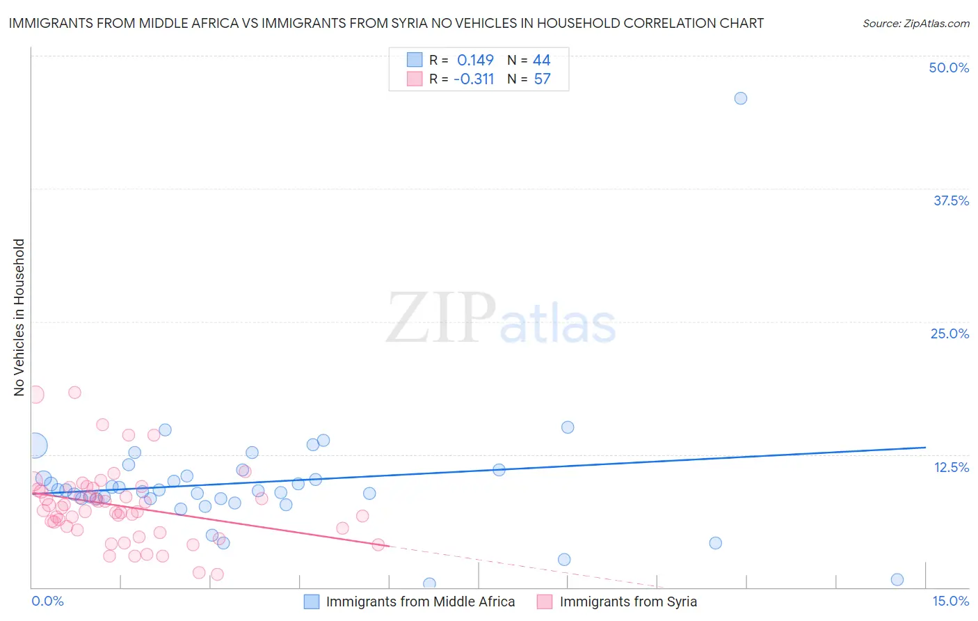 Immigrants from Middle Africa vs Immigrants from Syria No Vehicles in Household