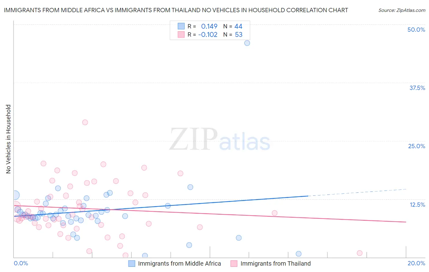 Immigrants from Middle Africa vs Immigrants from Thailand No Vehicles in Household