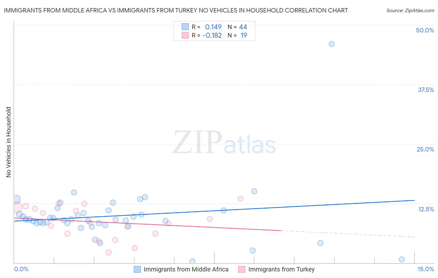 Immigrants from Middle Africa vs Immigrants from Turkey No Vehicles in Household