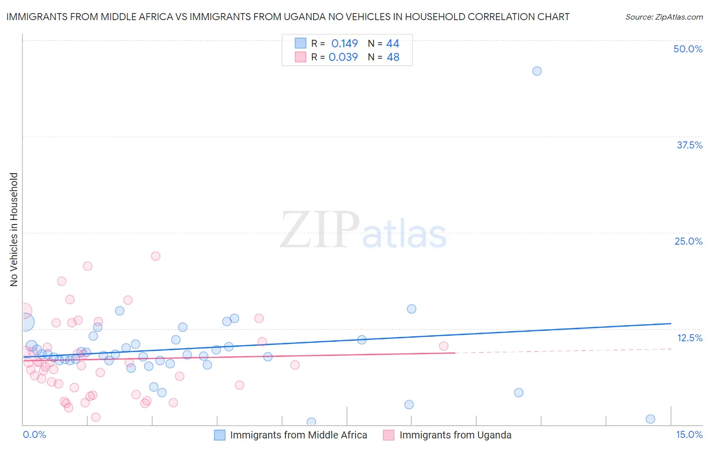 Immigrants from Middle Africa vs Immigrants from Uganda No Vehicles in Household