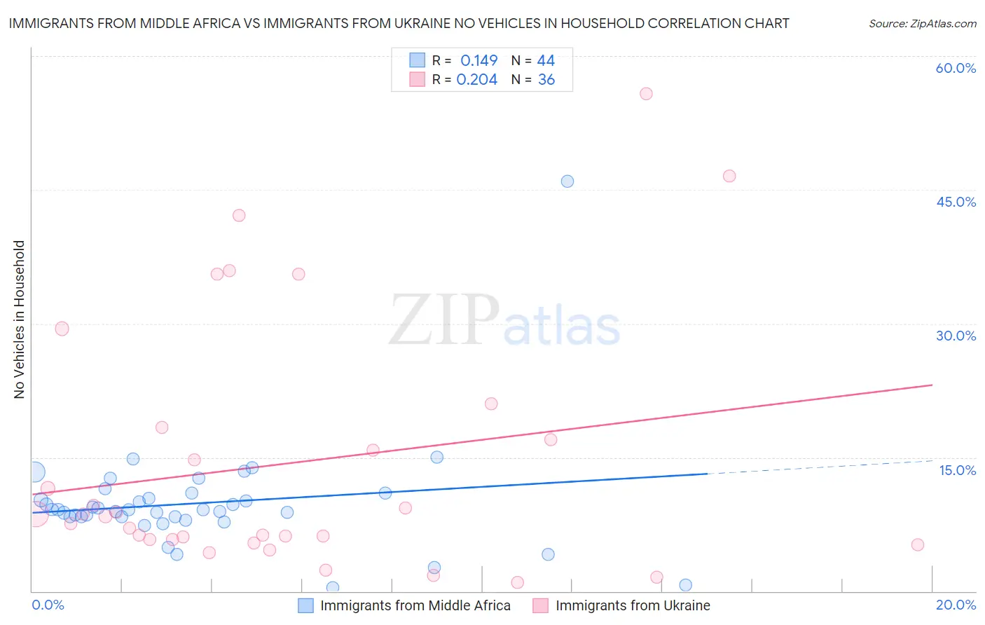 Immigrants from Middle Africa vs Immigrants from Ukraine No Vehicles in Household