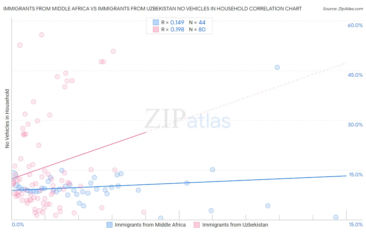 Immigrants from Middle Africa vs Immigrants from Uzbekistan No Vehicles in Household