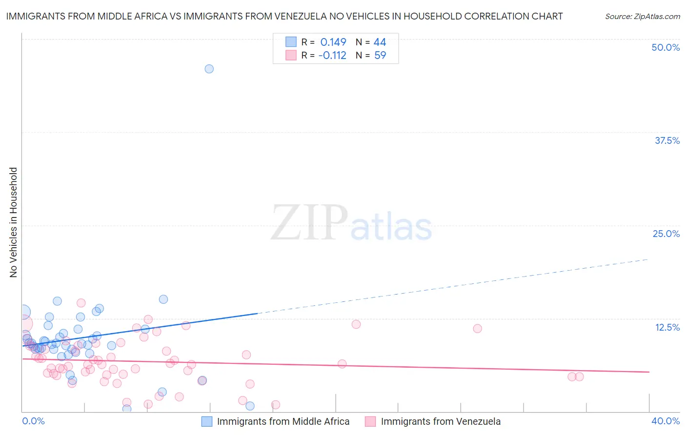 Immigrants from Middle Africa vs Immigrants from Venezuela No Vehicles in Household