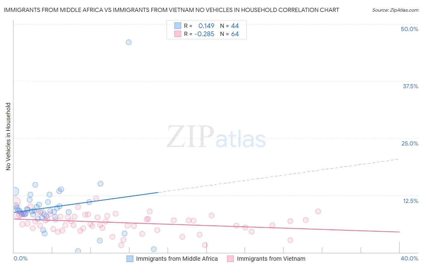 Immigrants from Middle Africa vs Immigrants from Vietnam No Vehicles in Household