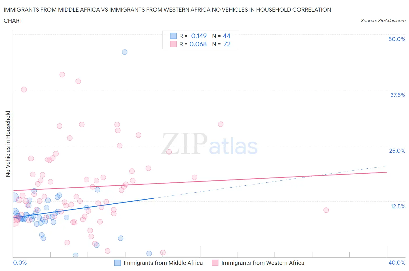 Immigrants from Middle Africa vs Immigrants from Western Africa No Vehicles in Household