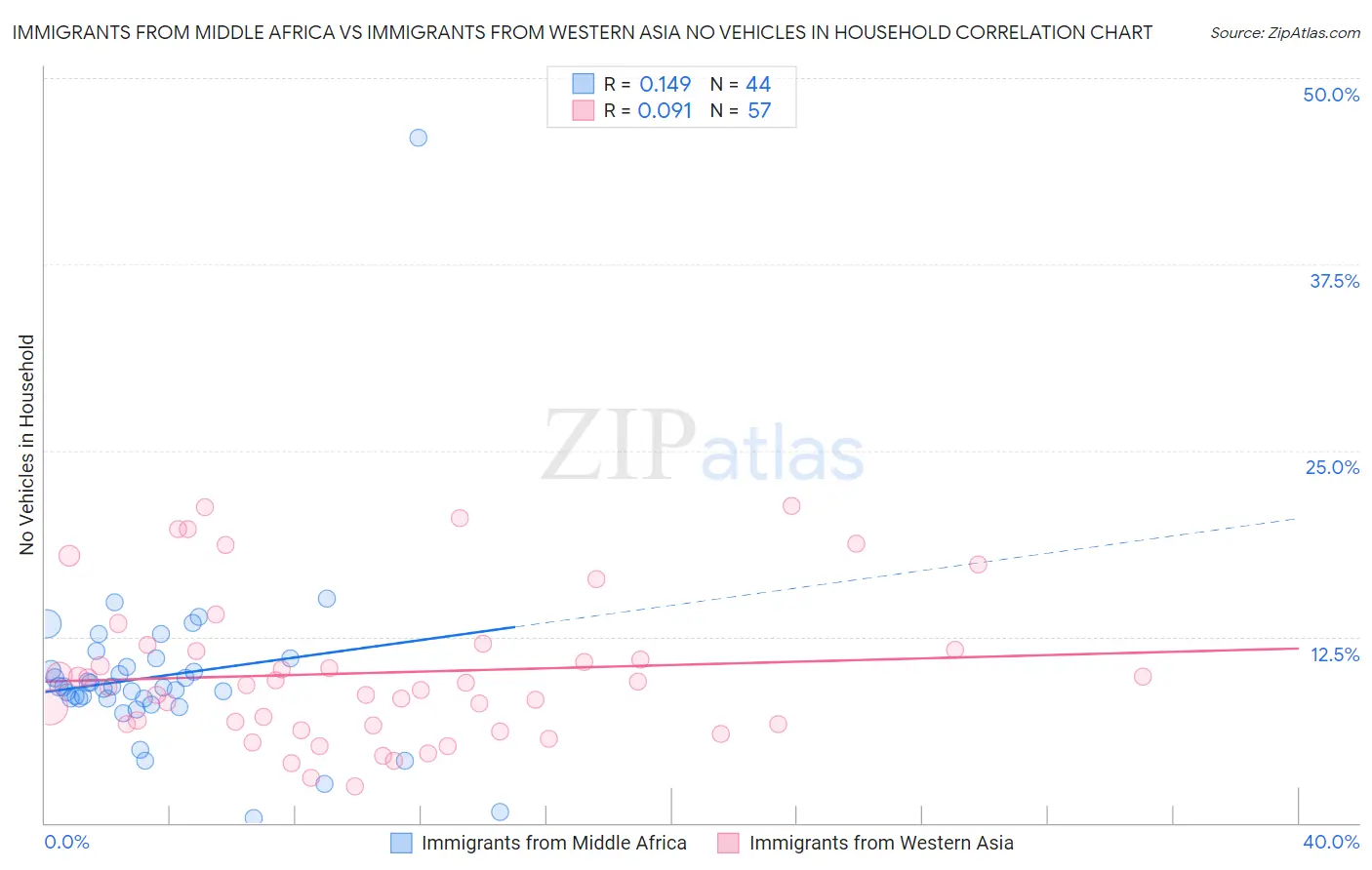 Immigrants from Middle Africa vs Immigrants from Western Asia No Vehicles in Household