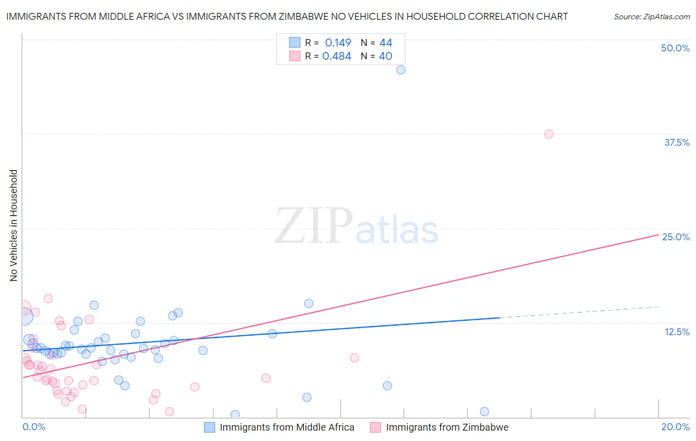 Immigrants from Middle Africa vs Immigrants from Zimbabwe No Vehicles in Household