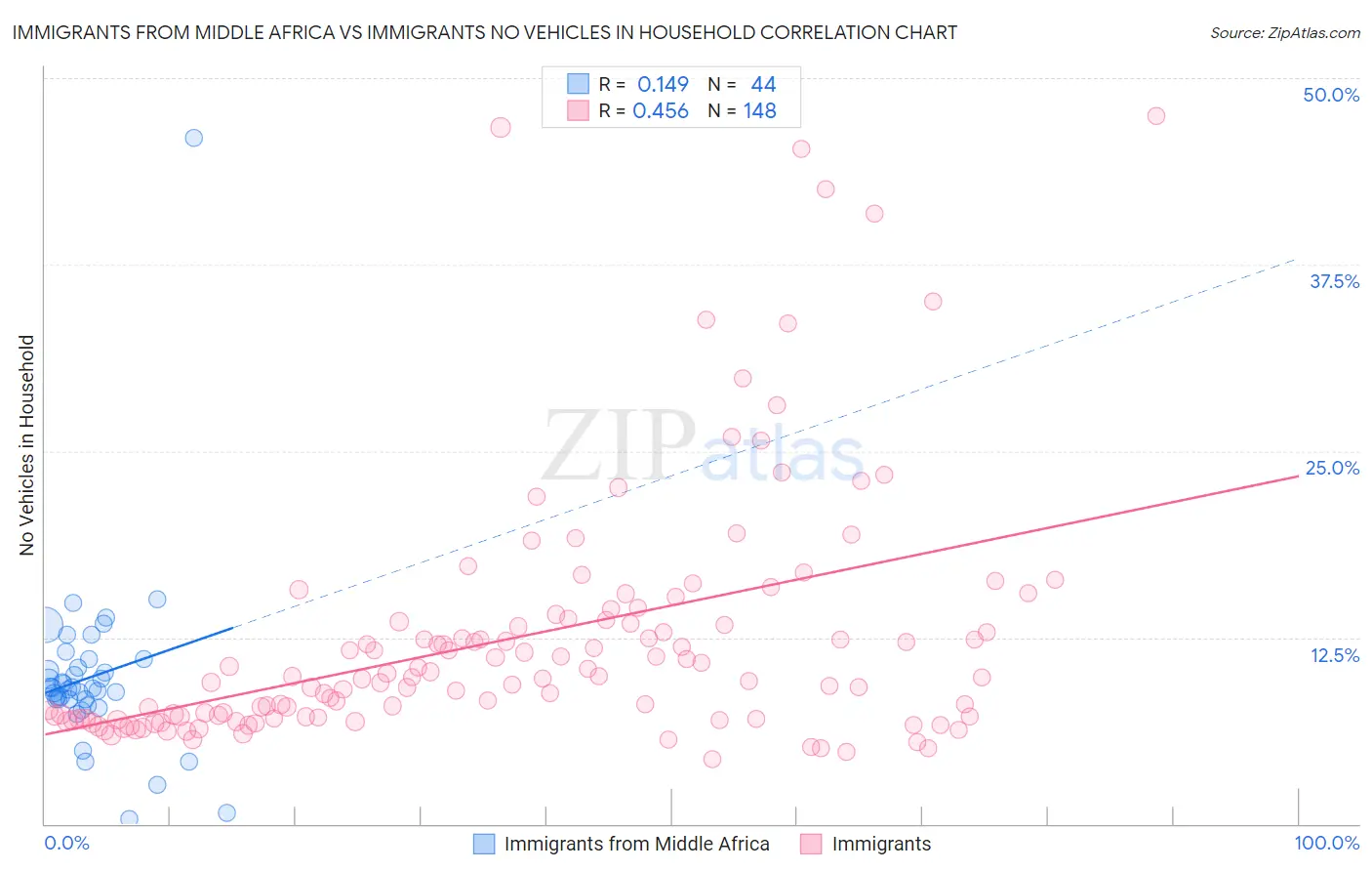 Immigrants from Middle Africa vs Immigrants No Vehicles in Household