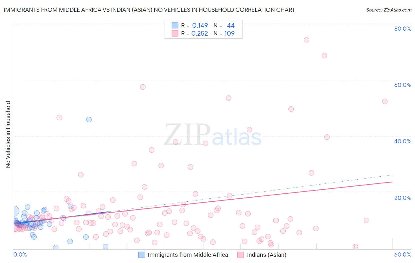 Immigrants from Middle Africa vs Indian (Asian) No Vehicles in Household