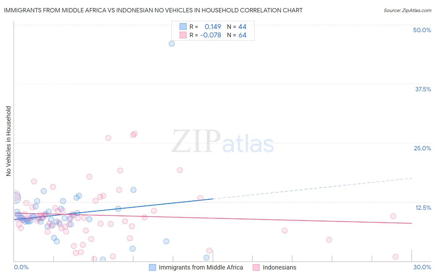 Immigrants from Middle Africa vs Indonesian No Vehicles in Household