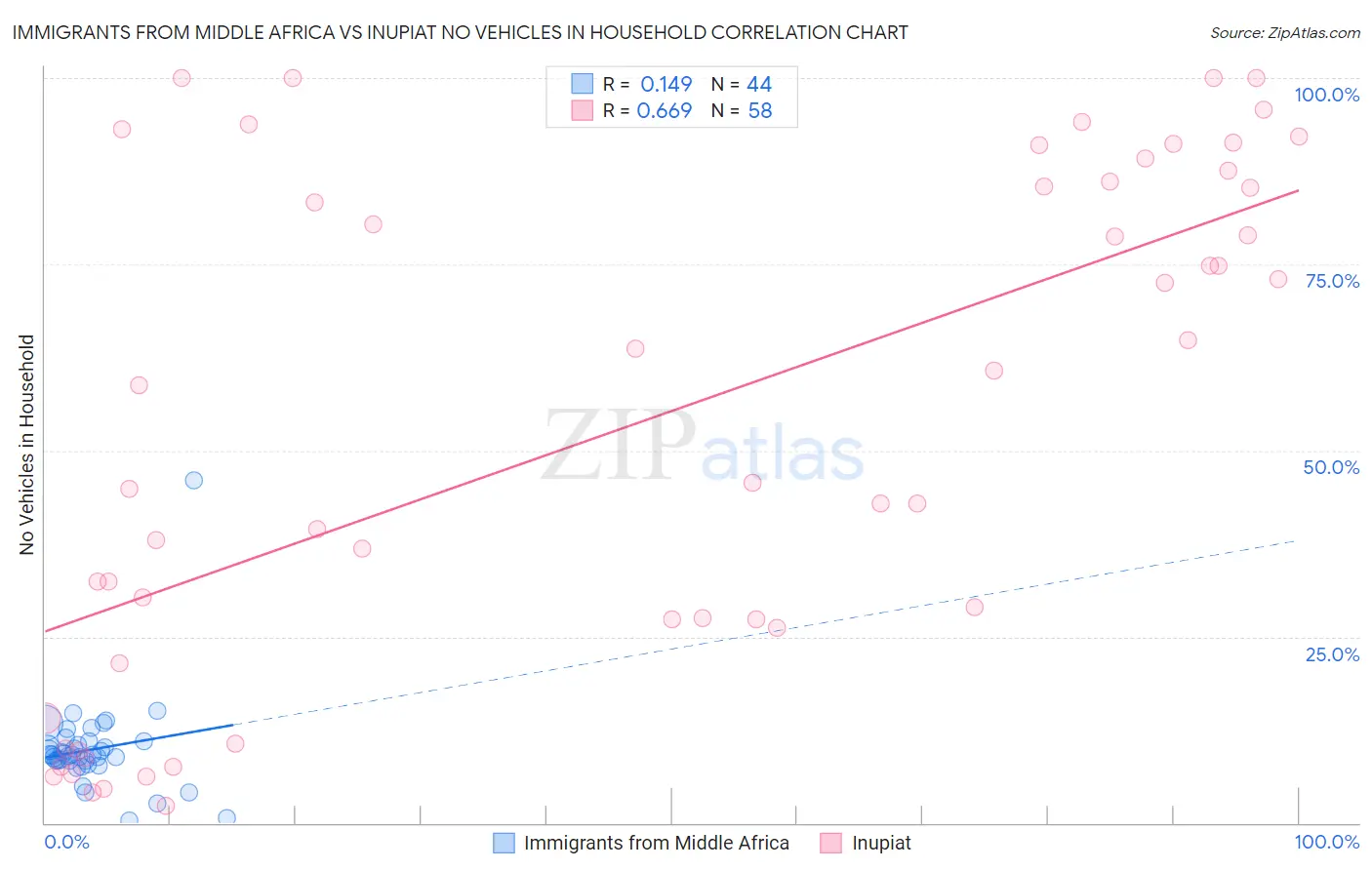 Immigrants from Middle Africa vs Inupiat No Vehicles in Household