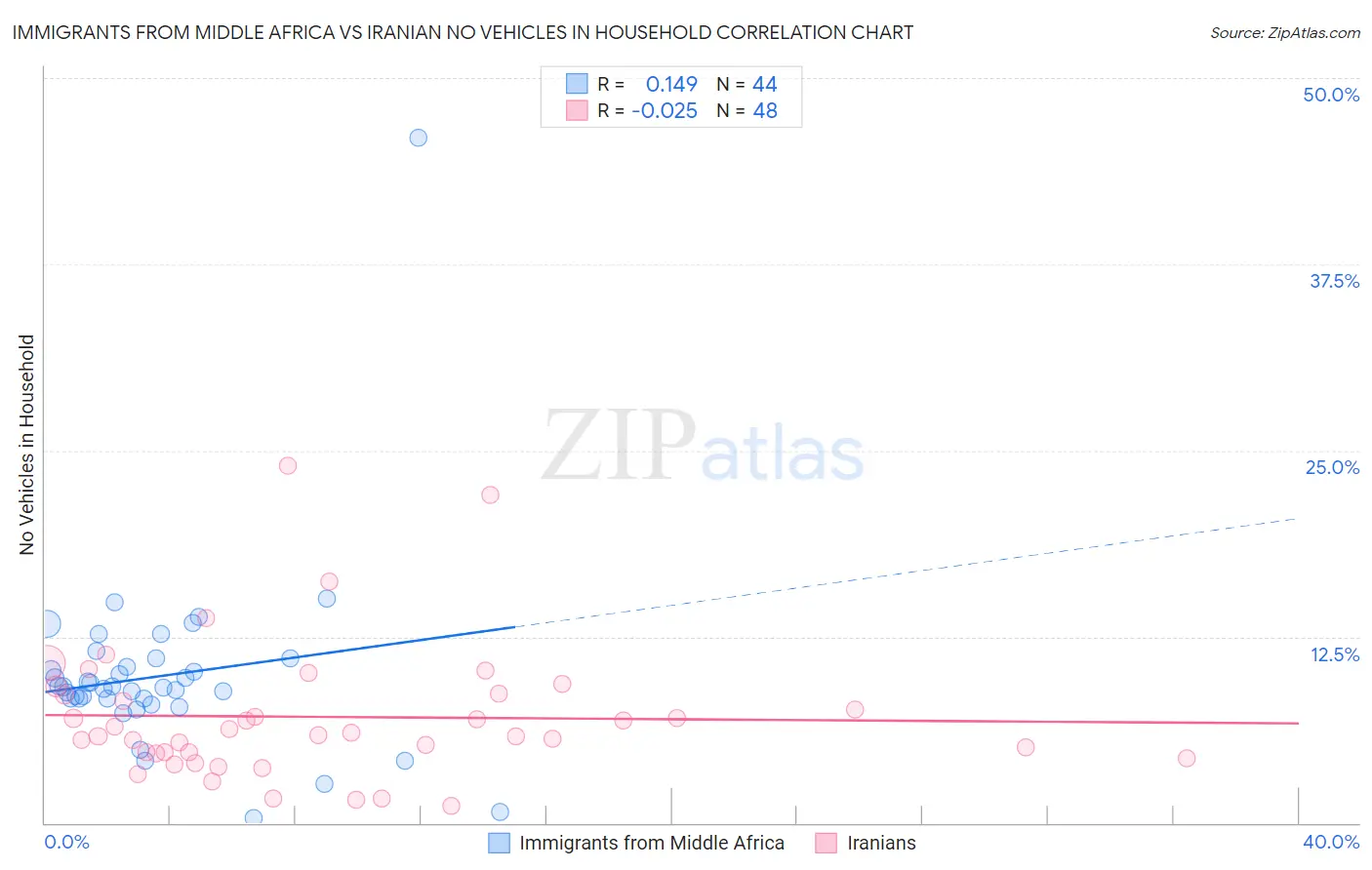 Immigrants from Middle Africa vs Iranian No Vehicles in Household