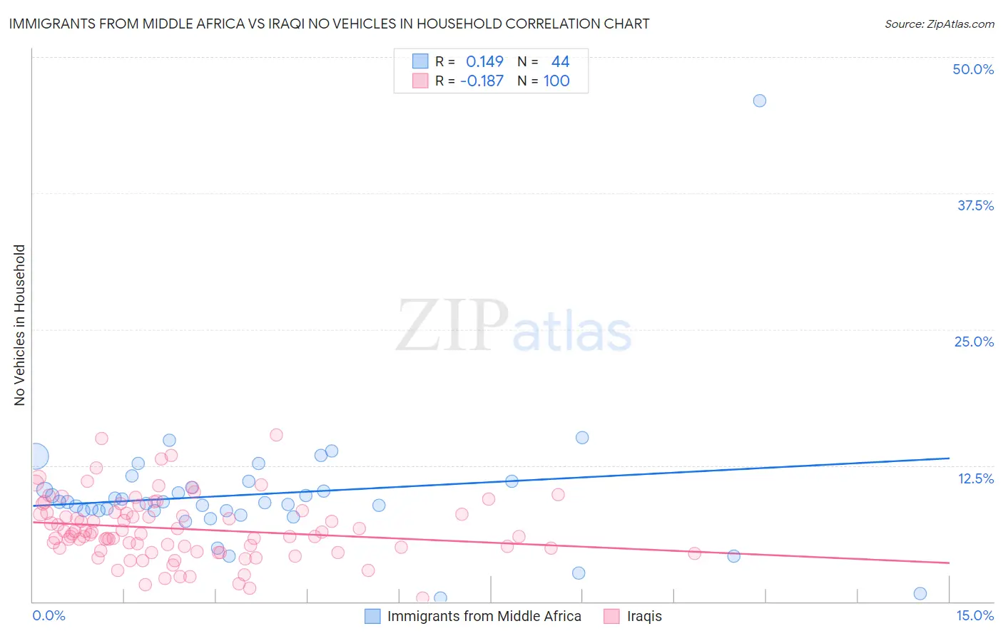 Immigrants from Middle Africa vs Iraqi No Vehicles in Household