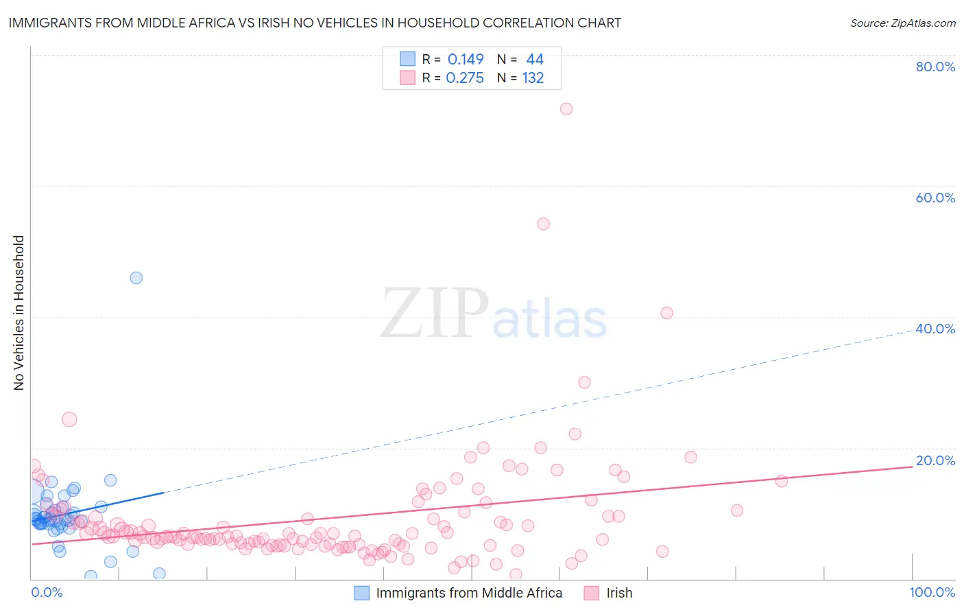 Immigrants from Middle Africa vs Irish No Vehicles in Household
