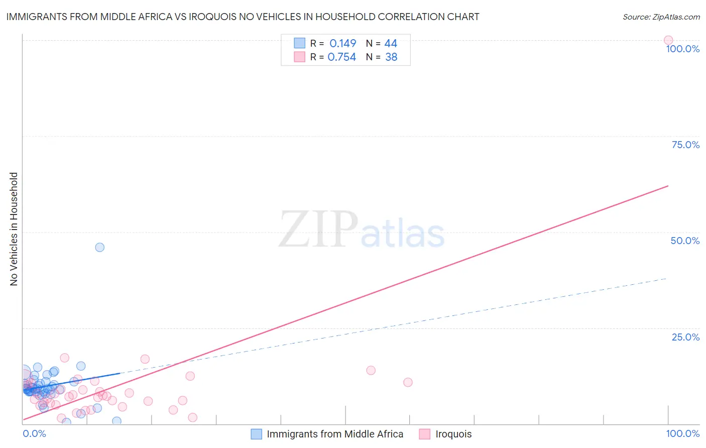 Immigrants from Middle Africa vs Iroquois No Vehicles in Household