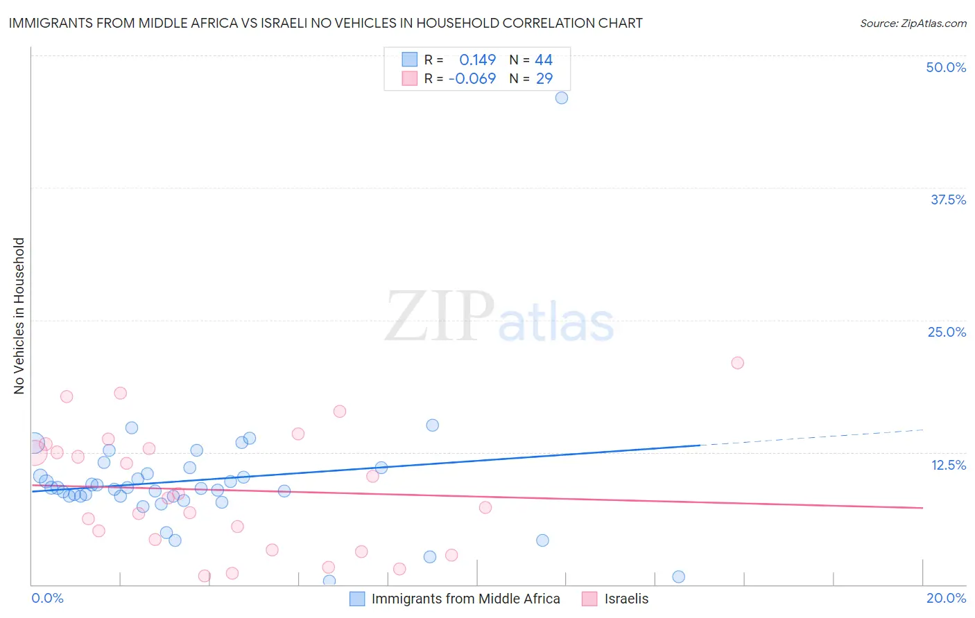 Immigrants from Middle Africa vs Israeli No Vehicles in Household