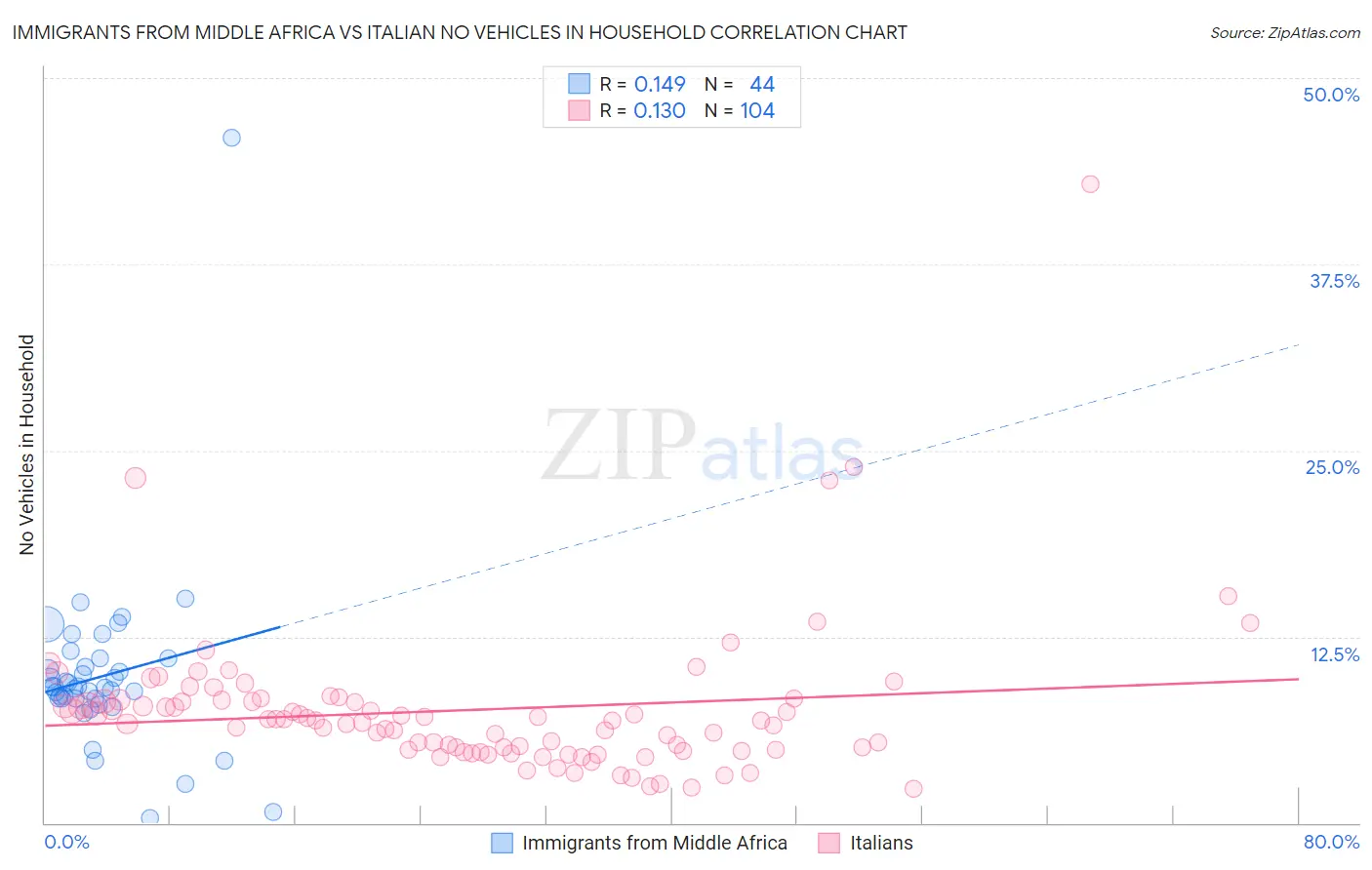 Immigrants from Middle Africa vs Italian No Vehicles in Household