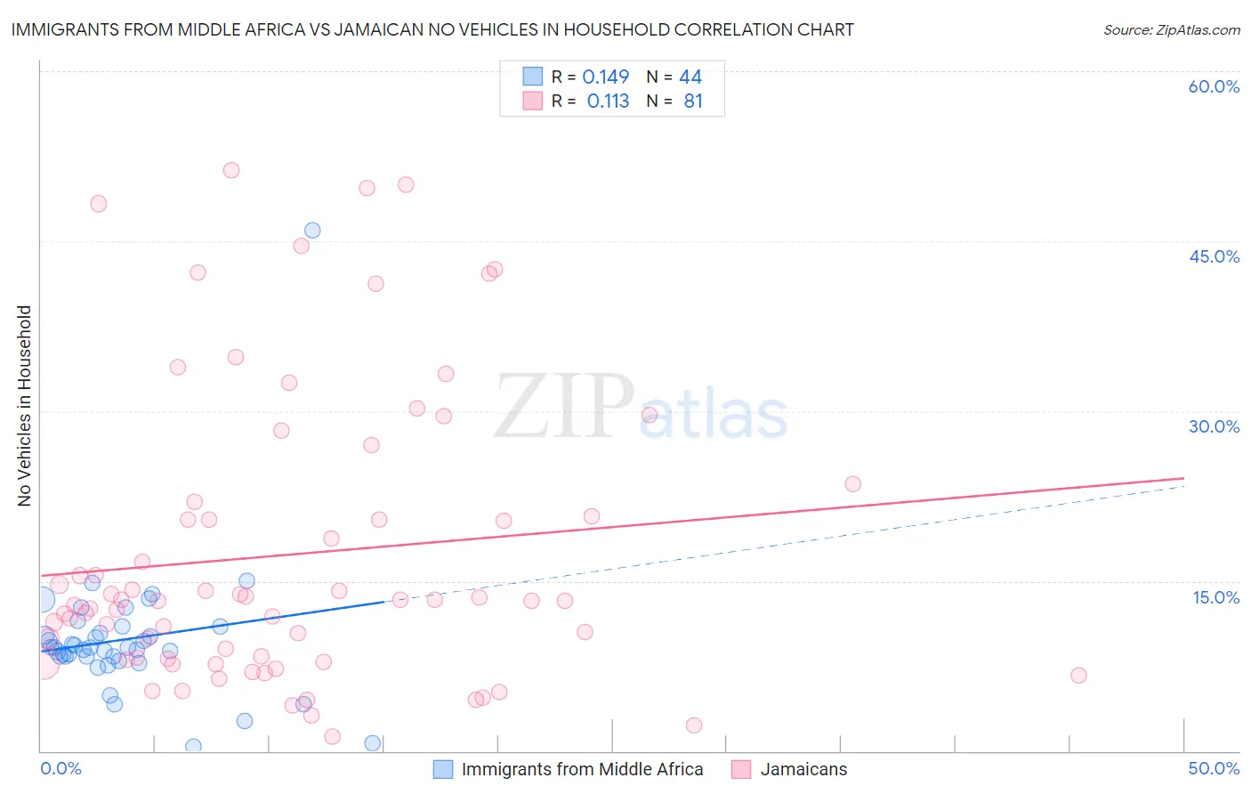 Immigrants from Middle Africa vs Jamaican No Vehicles in Household