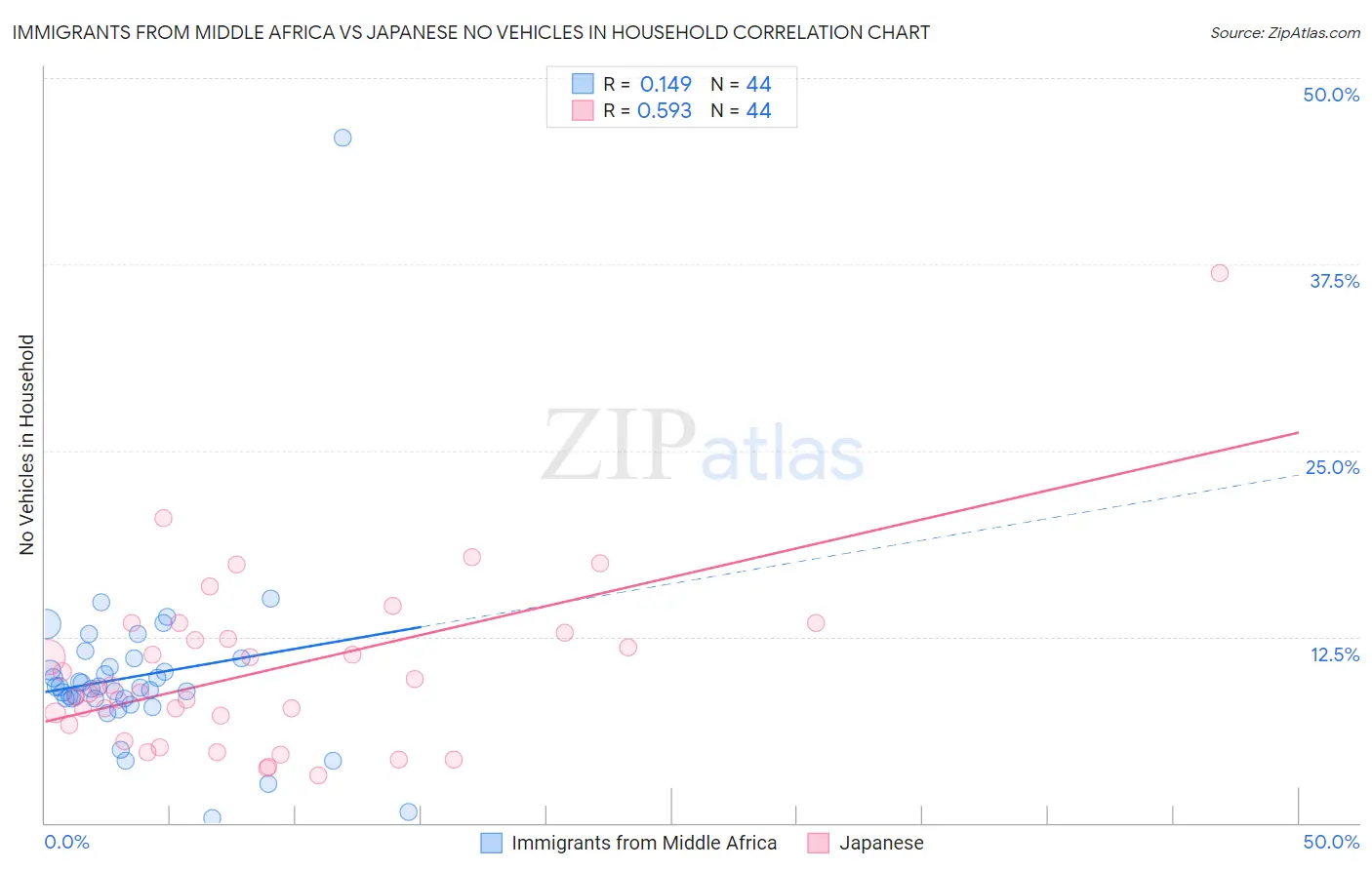 Immigrants from Middle Africa vs Japanese No Vehicles in Household