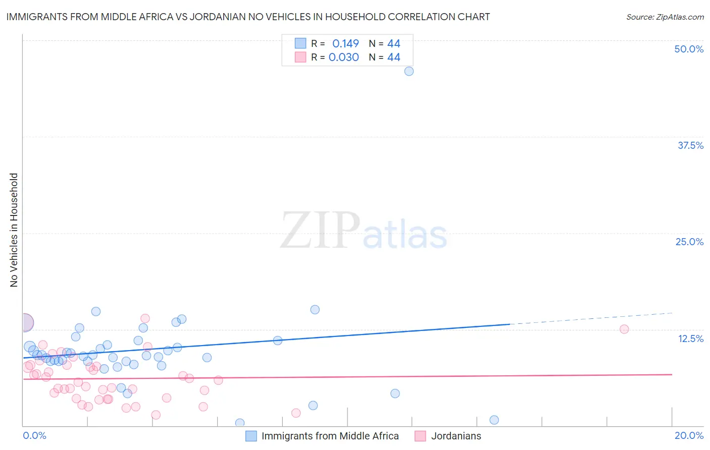 Immigrants from Middle Africa vs Jordanian No Vehicles in Household