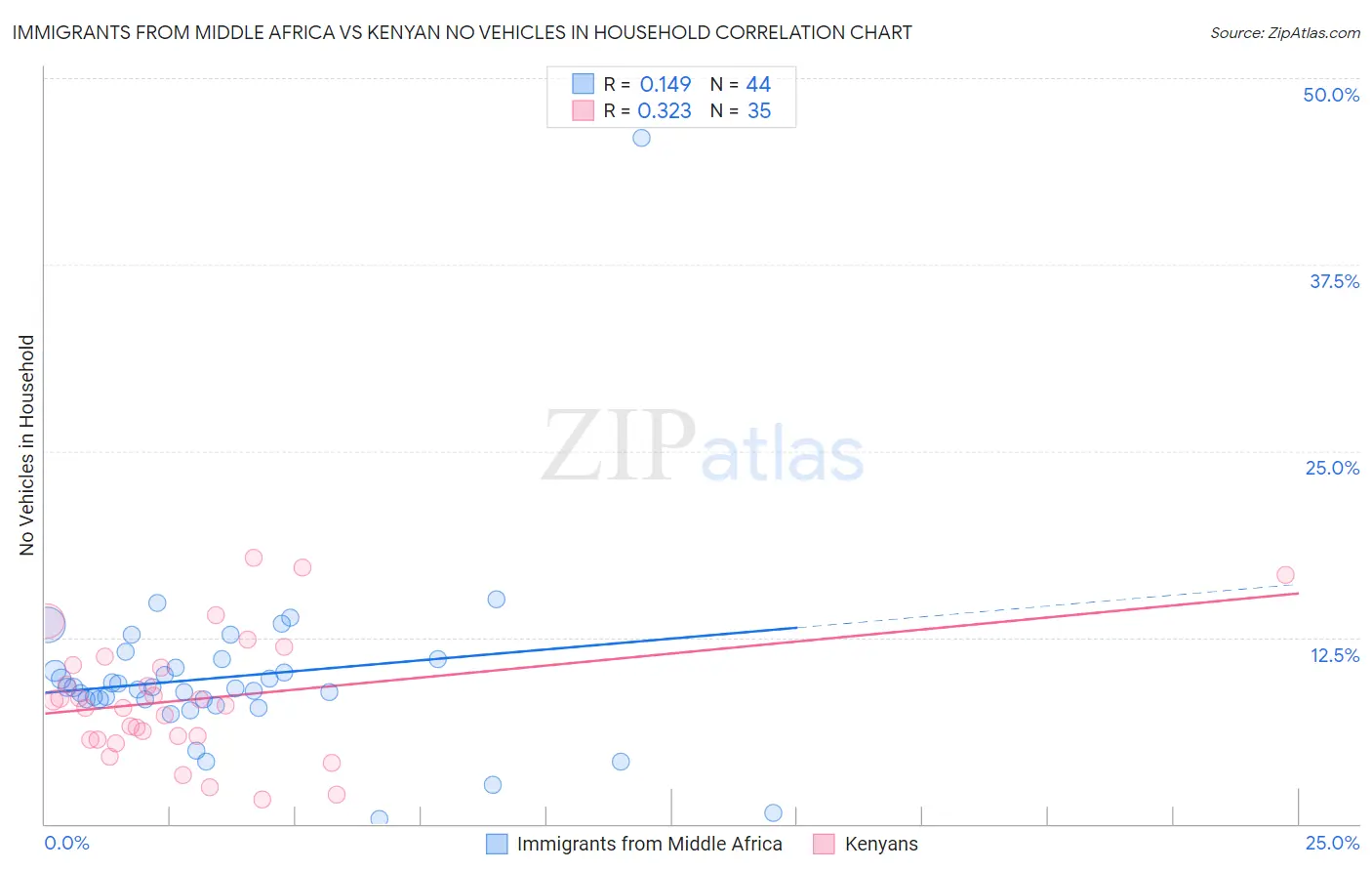 Immigrants from Middle Africa vs Kenyan No Vehicles in Household