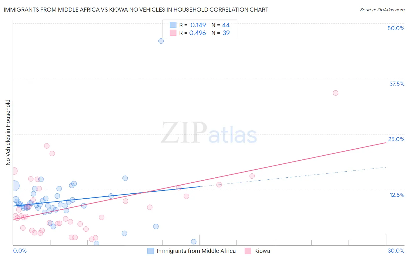 Immigrants from Middle Africa vs Kiowa No Vehicles in Household