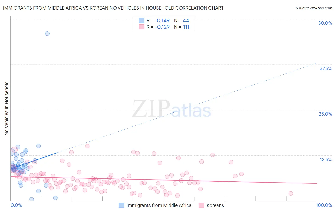 Immigrants from Middle Africa vs Korean No Vehicles in Household