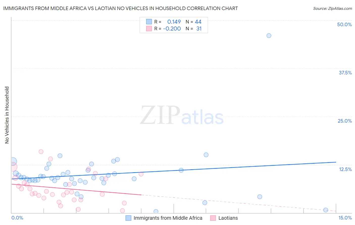 Immigrants from Middle Africa vs Laotian No Vehicles in Household