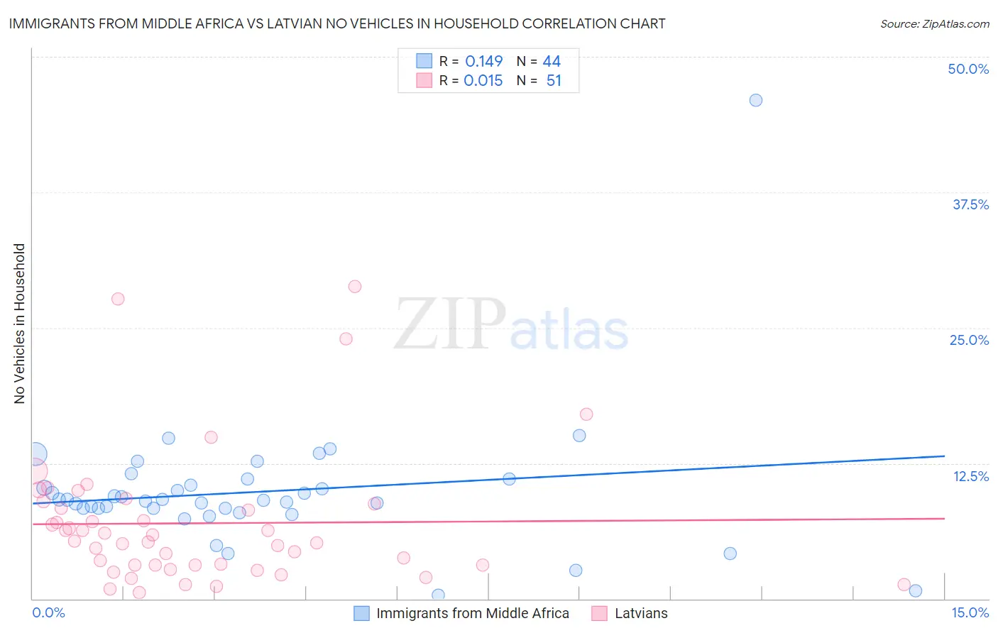 Immigrants from Middle Africa vs Latvian No Vehicles in Household