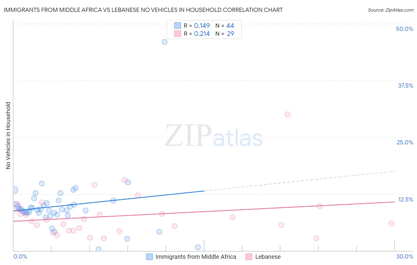 Immigrants from Middle Africa vs Lebanese No Vehicles in Household
