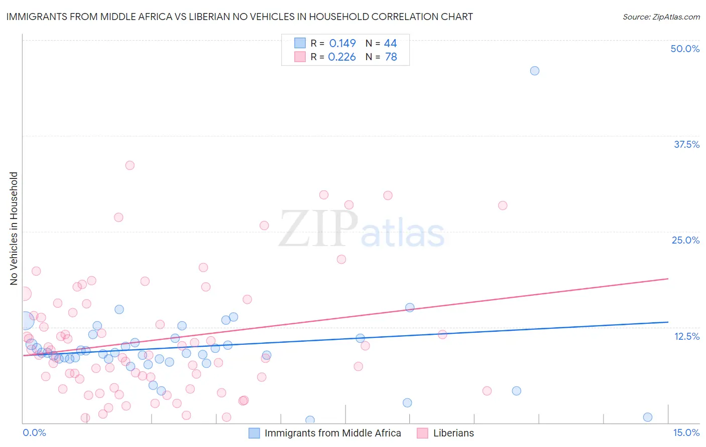Immigrants from Middle Africa vs Liberian No Vehicles in Household
