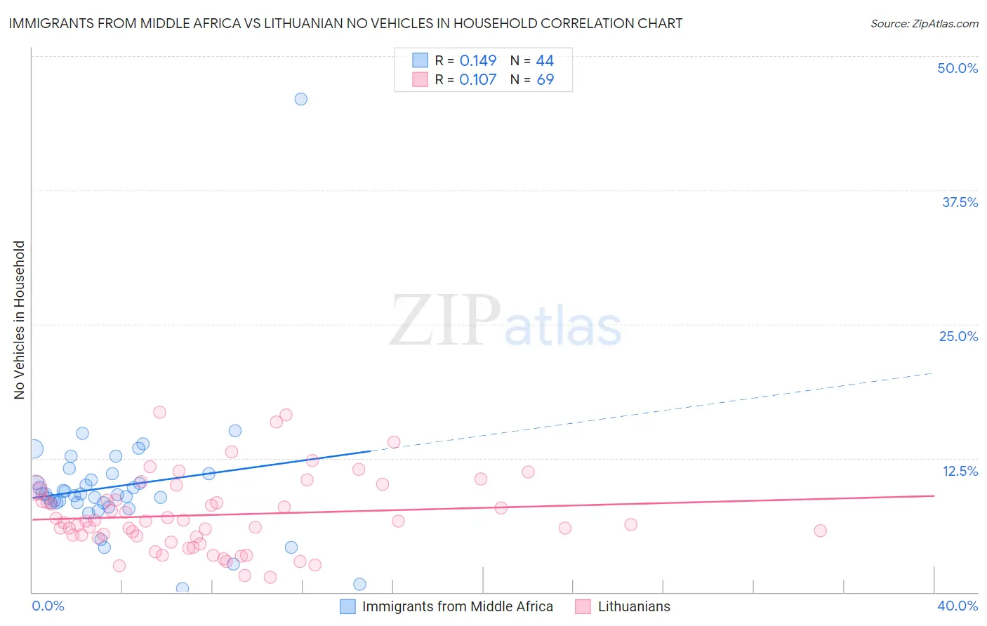 Immigrants from Middle Africa vs Lithuanian No Vehicles in Household