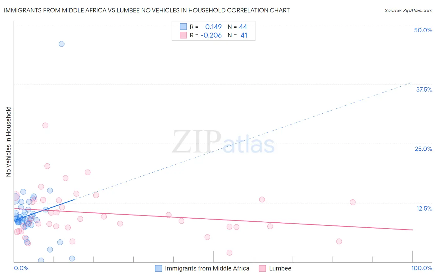 Immigrants from Middle Africa vs Lumbee No Vehicles in Household