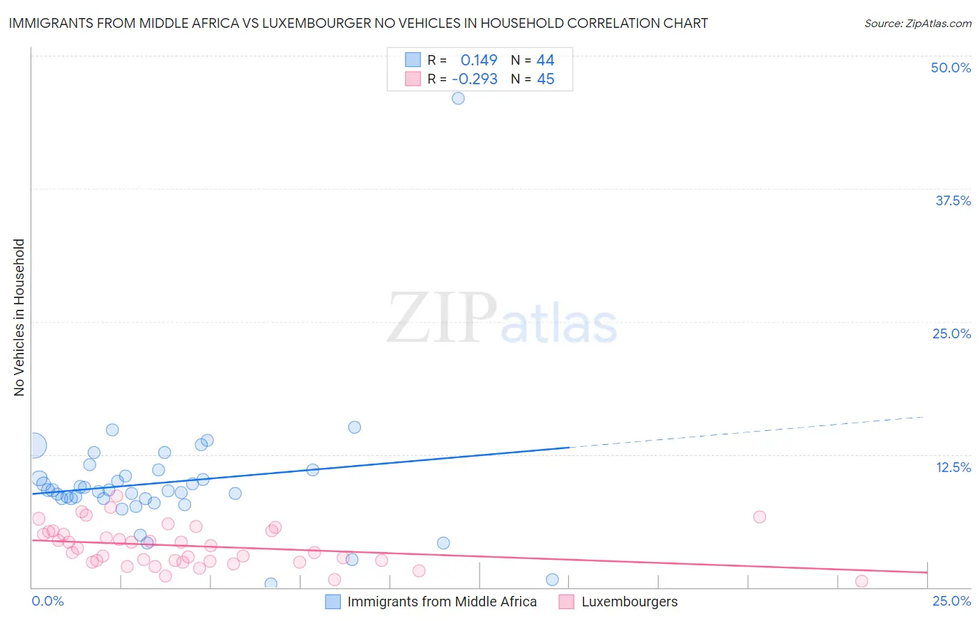 Immigrants from Middle Africa vs Luxembourger No Vehicles in Household