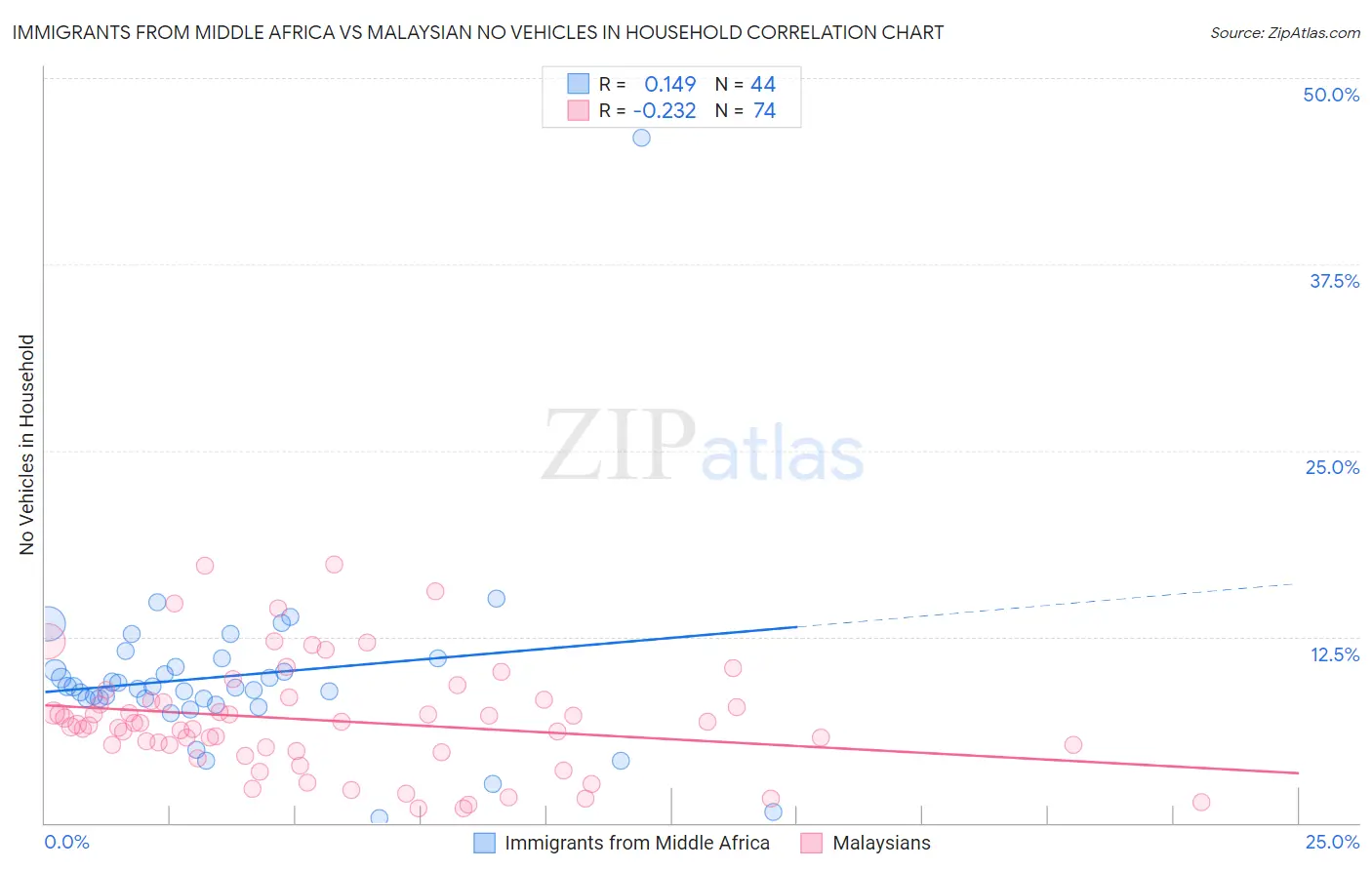 Immigrants from Middle Africa vs Malaysian No Vehicles in Household