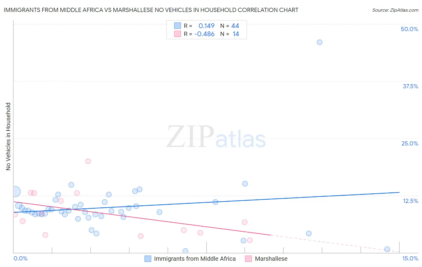 Immigrants from Middle Africa vs Marshallese No Vehicles in Household