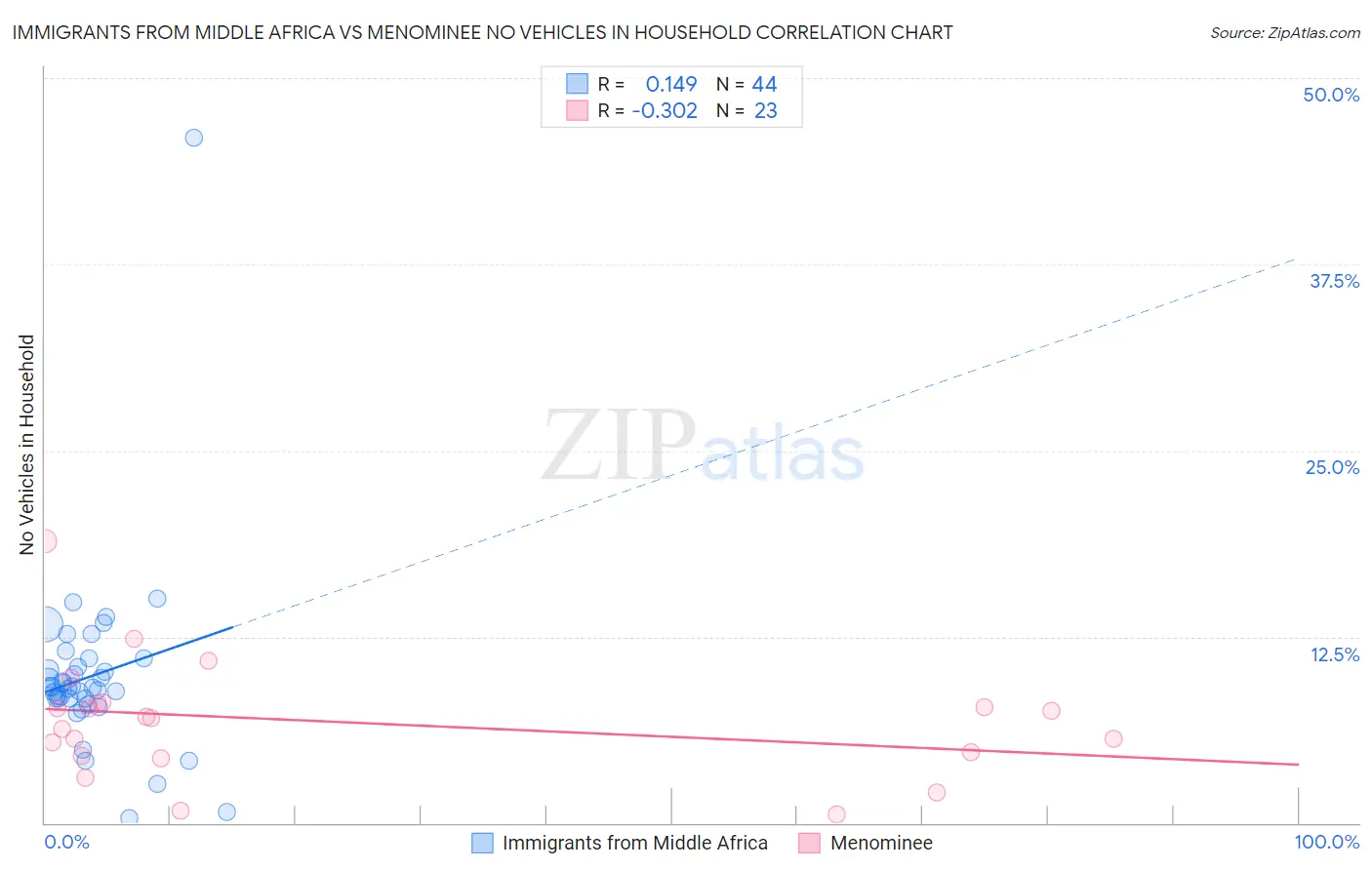 Immigrants from Middle Africa vs Menominee No Vehicles in Household