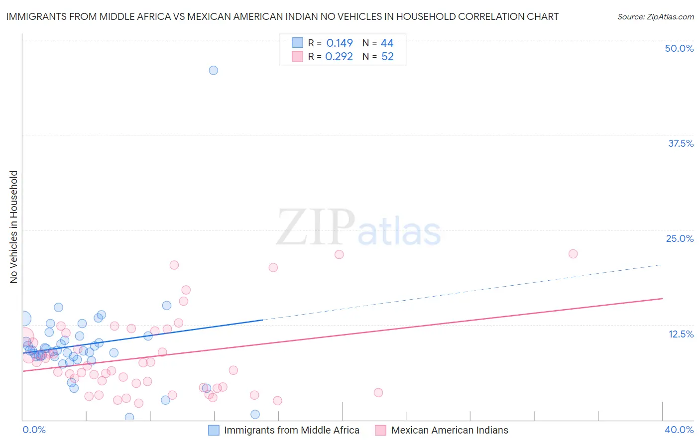 Immigrants from Middle Africa vs Mexican American Indian No Vehicles in Household