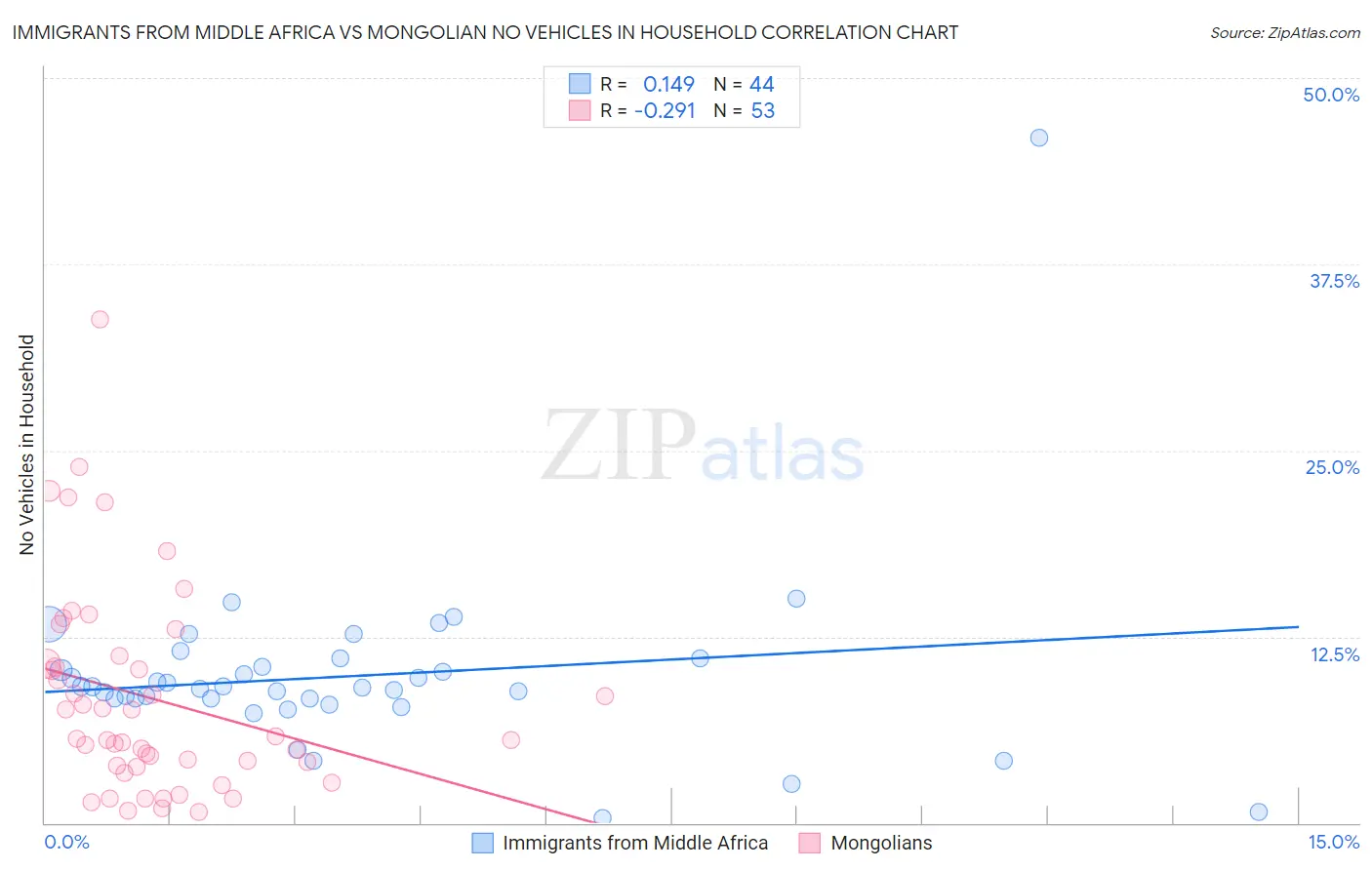 Immigrants from Middle Africa vs Mongolian No Vehicles in Household