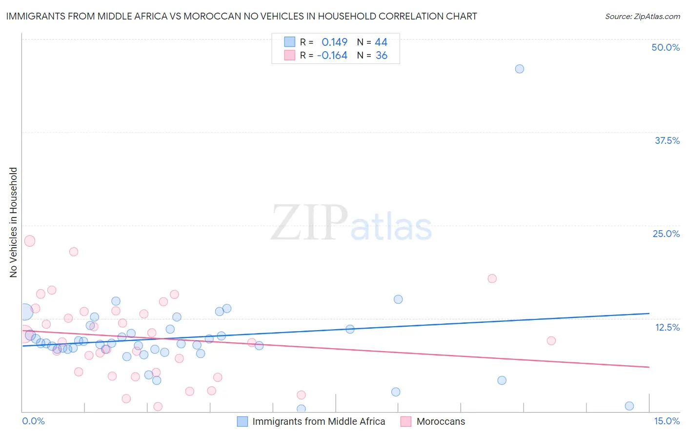 Immigrants from Middle Africa vs Moroccan No Vehicles in Household