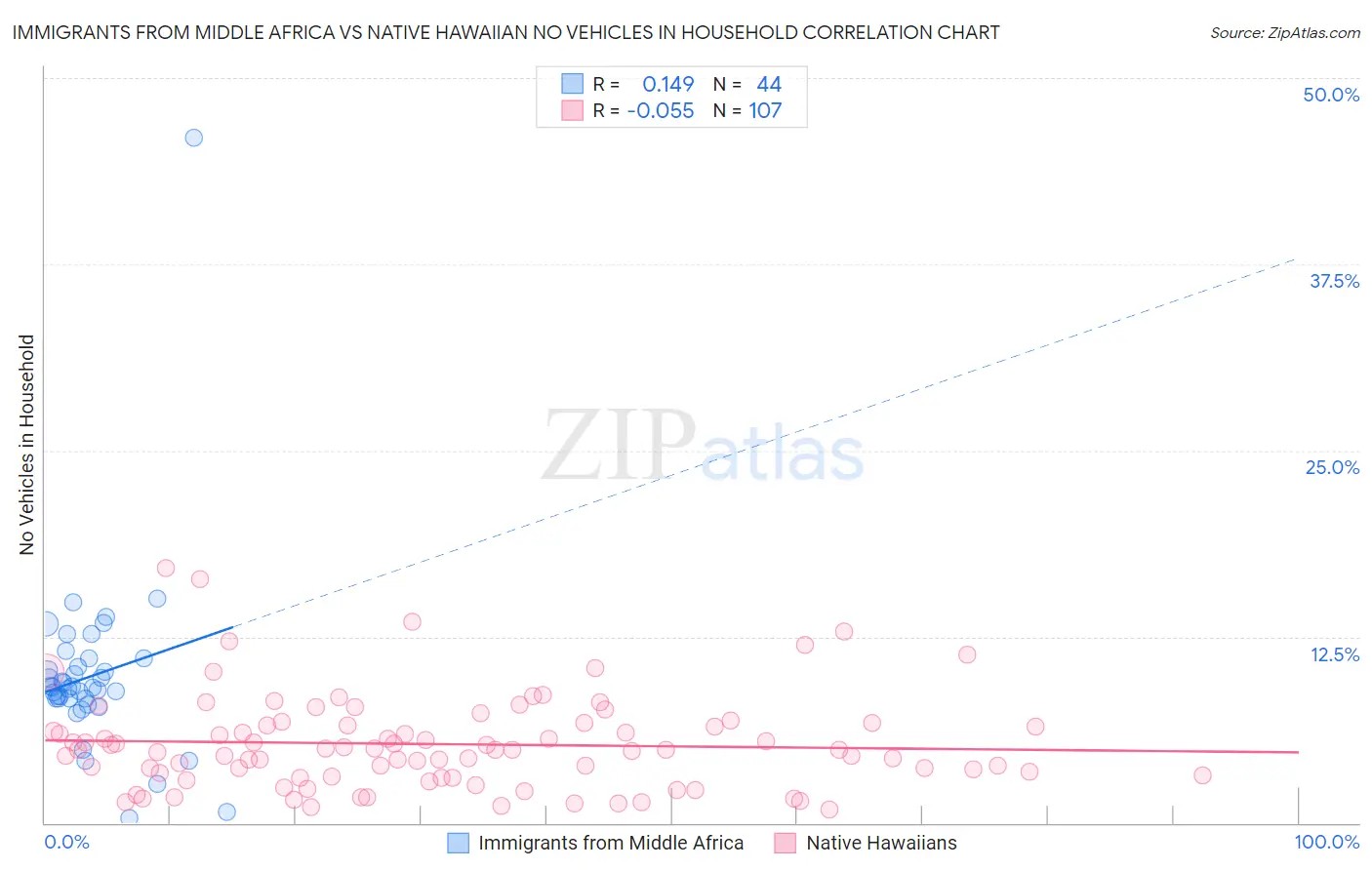 Immigrants from Middle Africa vs Native Hawaiian No Vehicles in Household