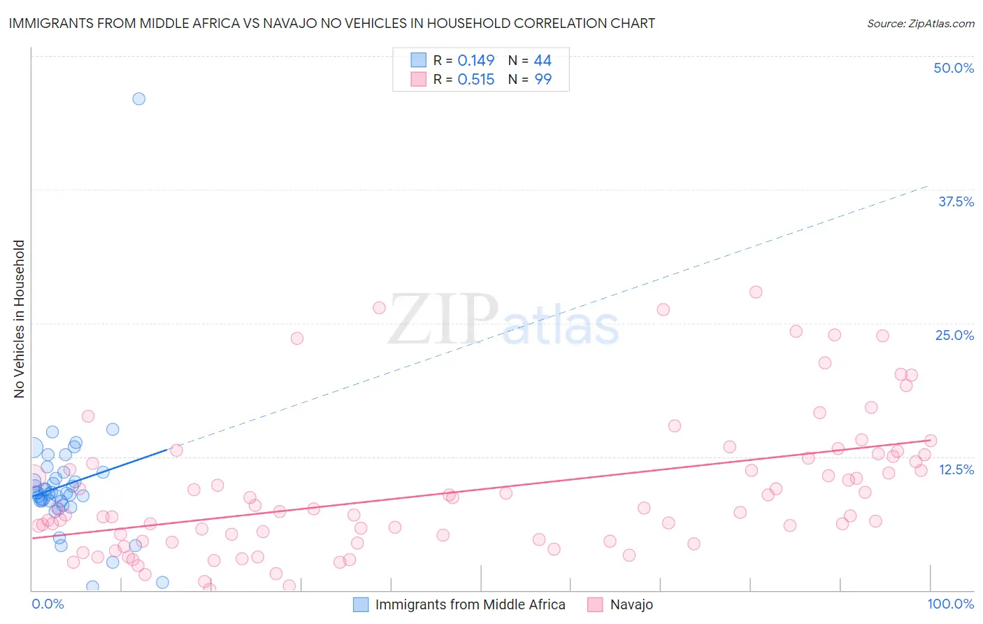 Immigrants from Middle Africa vs Navajo No Vehicles in Household