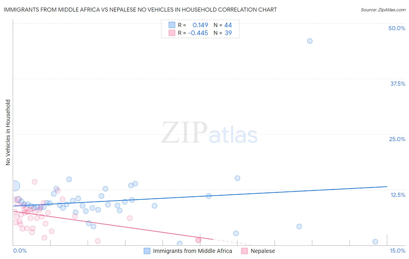 Immigrants from Middle Africa vs Nepalese No Vehicles in Household